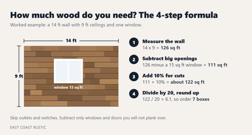 Formula for how much wood an accent wall needs: measure, subtract openings, add 10 percent, divide by 20 sq ft per box