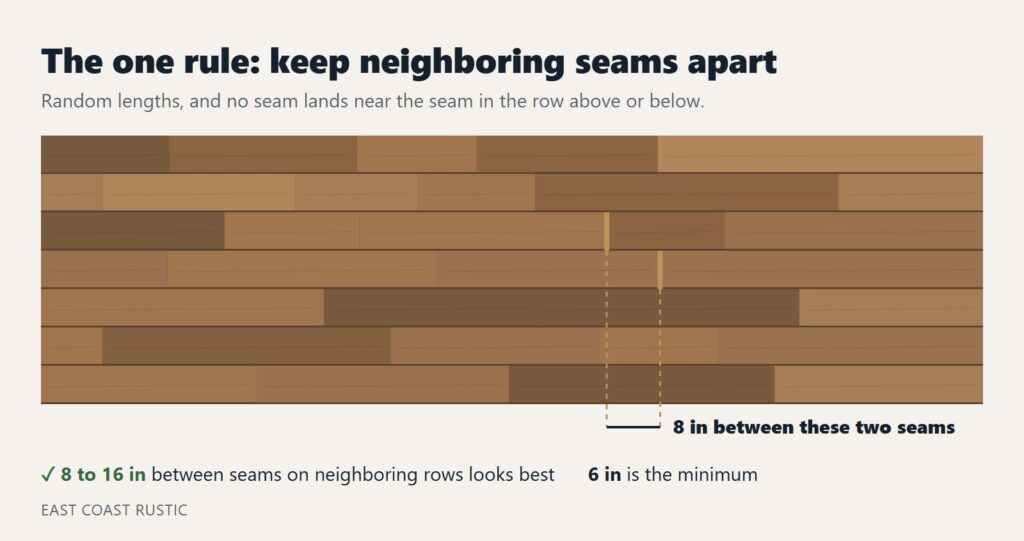 Diagram of the brick pattern rule: seams on neighboring rows of wood planks kept 8 to 16 inches apart